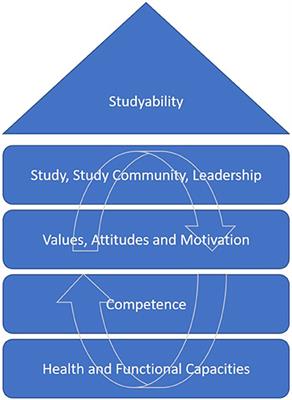 Health Related Studyability-An Approach to Structure Health Promotion Interventions at Universities